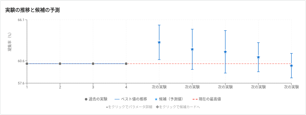 GeXeL — 過去の実験 + 次候補の予測値・予測範囲を 1 枚で可視化
